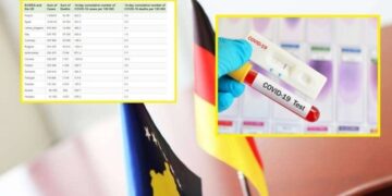 Shtetasit e Gjermanisë tani e tutje s’mund të hyjnë në Kosovë pa test PCR