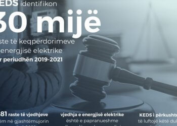 KEDS: Mbi 30 mijë raste të vjedhjeve të energjisë elektrike në tri vitet e fundit!